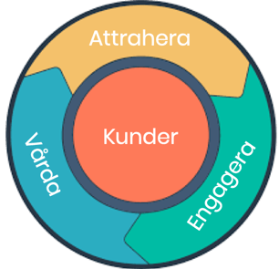 Flywheel svensk_inboundmarketing_Marketinghouse